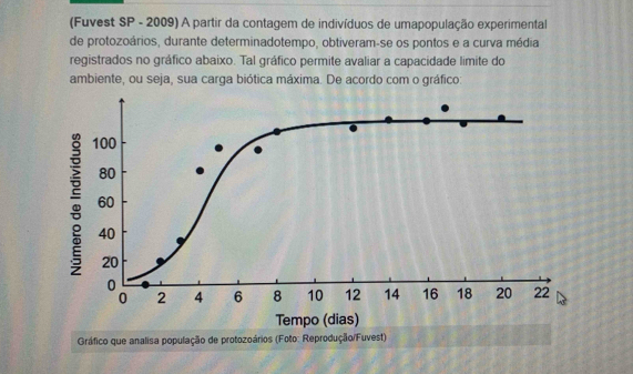 (Fuvest SP - 2009) A partir da contagem de indivíduos de umapopulação experimental 
de protozoários, durante determinadotempo, obtiveram-se os pontos e a curva média 
registrados no gráfico abaixo. Tal gráfico permite avaliar a capacidade limite do 
ambiente, ou seja, sua carga biótica máxima. De acordo com o gráfico: 
Tempo (dias) 
Gráfico que analisa população de protozoários (Foto: Reprodução/Fuvest)