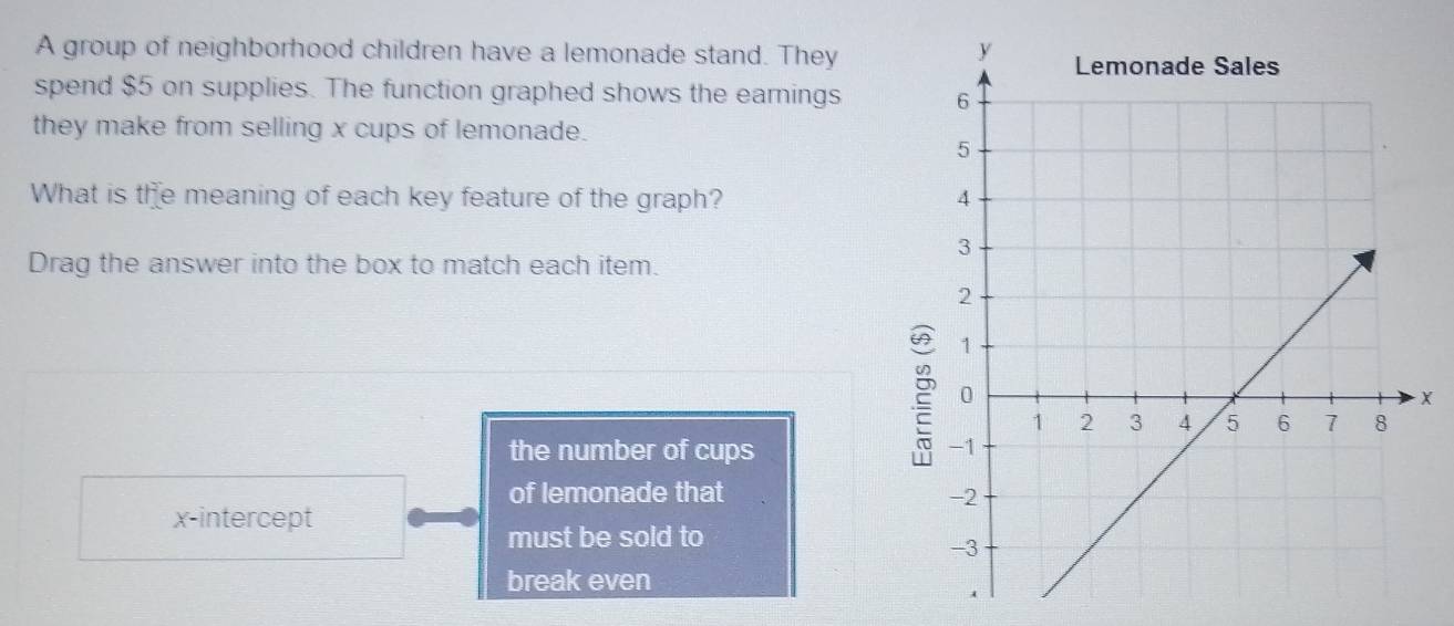 A group of neighborhood children have a lemonade stand. They 
spend $5 on supplies. The function graphed shows the earnings 
they make from selling x cups of lemonade. 
What is the meaning of each key feature of the graph? 
Drag the answer into the box to match each item.
x
the number of cups 
of lemonade that 
x-intercept 
must be sold to 
break even