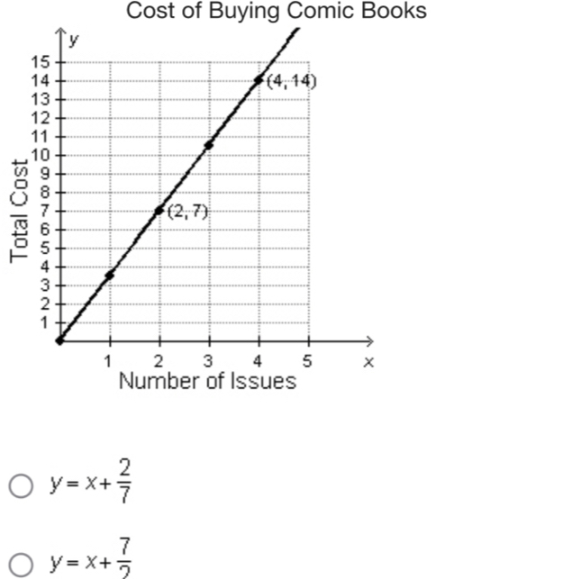 Cost of Buying Comic Books
y=x+ 2/7 
y=x+ 7/2 