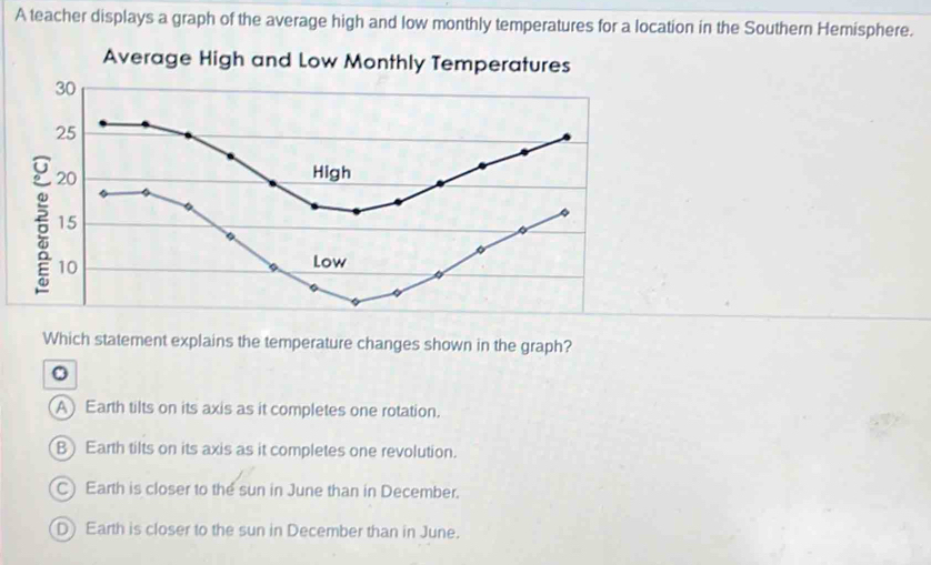 Solved: A teacher displays a graph of the average high and low monthly ...