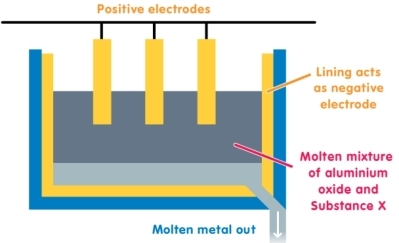 Positive electrodes 
e