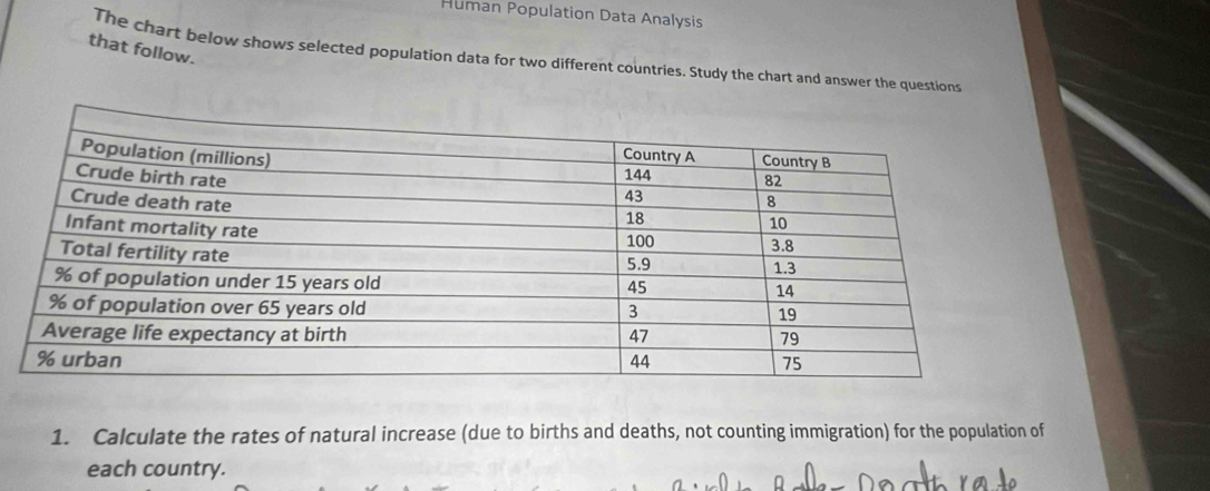 Human Population Data Analysis 
that follow. 
The chart below shows selected population data for two different countries. Study the chart and answer the questions 
1. Calculate the rates of natural increase (due to births and deaths, not counting immigration) for the population of 
each country.