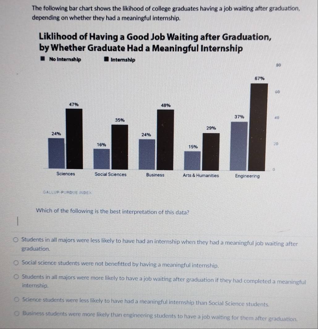 The following bar chart shows the likihood of college graduates having a job waiting after graduation,
depending on whether they had a meaningful internship.
GALLUP-PURDUE INDEx
Which of the following is the best interpretation of this data?
Students in all majors were less likely to have had an internship when they had a meaningful job waiting after
graduation.
Social science students were not benefitted by having a meaningful internship.
Students in all majors were more likely to have a job waiting after graduation if they had completed a meaningful
internship.
Science students were less likely to have had a meaningful internship than Social Science students.
Business students were more likely than engineering students to have a job waiting for them after graduation.