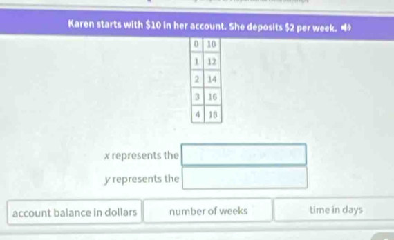 Karen starts with $10 in her account. She deposits $2 per week. “
x represents the □ x_2:2
y represents the □  ∴ △ A-C=∠ BAD
account balance in dollars number of weeks time in days