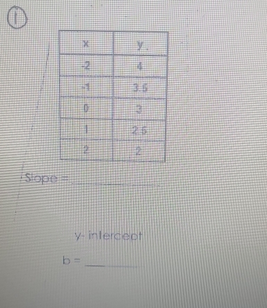 (1) 
= Sope =_ 
y- intercept
b=
_