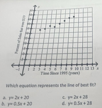 Which equation represents the line of best fit?
a. y=2x+20 C. y=2x+28
b. y=0.5x+20 d. y=0.5x+28