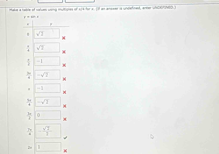 Make a table of values using multiples of π/4 for x. (If an answer is undefined, enter UNDEFINED.)
2π 1 ×