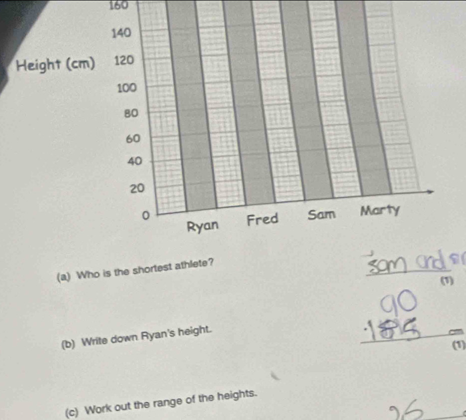 160 
Height (cm
_ 
(a) Who is the shortest athlete? 
(1) 
(b) Write down Ryan's height. 
_ 
(1) 
(c) Work out the range of the heights.