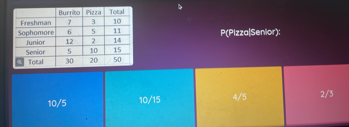 P(Pizza|Senior):
2/3
10/5 10/15
4/5