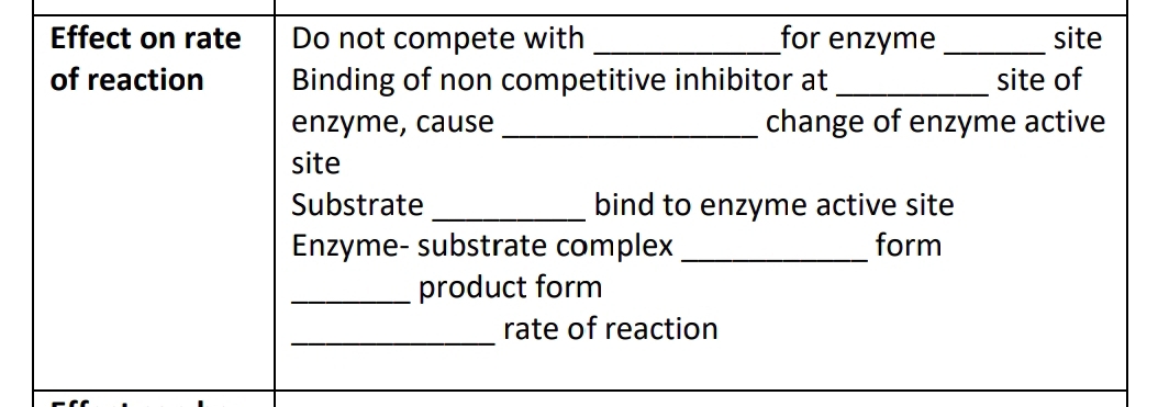 Effect on rate Do not compete with _for enzyme _site 
of reaction Binding of non competitive inhibitor at _site of 
enzyme, cause _change of enzyme active 
site 
Substrate _bind to enzyme active site 
Enzyme- substrate complex_ form 
_product form 
_ 
rate of reaction