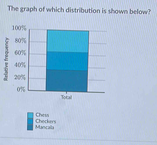 The graph of which distribution is shown below?
100%
80%
60%
40%
20%
0%
Total
Chess
Checkers
Mancala