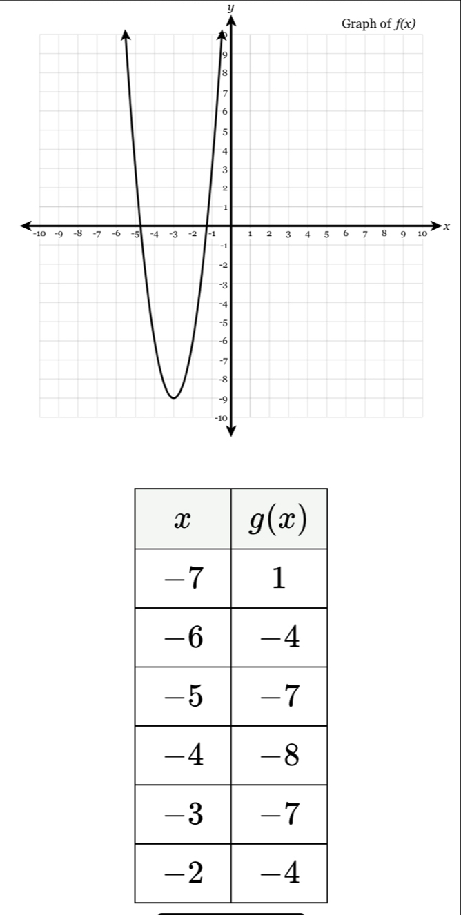 Graph of f(x)
x