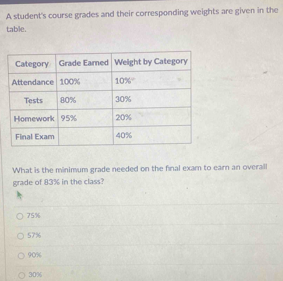 A student's course grades and their corresponding weights are given in the
table.
What is the minimum grade needed on the fınal exam to earn an overall
grade of 83% in the class?
75%
57%
90%
30%