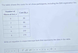 The table shows the costs for art show participants, including the $30 registration fee.
Write an equation in slope-intercept form that represents the data in the table.
 □ /□   0° sqrt(0) 1