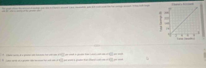 The goon-cloow the amned of cavings exar tw in Elana's pcuret Lou maanwhila puts $30 each wrok into her sevings account. If they buth begin
l a e o e tin at the greanet cla
Eiana survee at a greater rate becauts her unit rate of □ per week is greater than Lana's unit rate of □ por wask.
) D. Lana naves at a greater rate because her unit rate of □ per week is greater than Eilana's unil rate of s□ par wook.