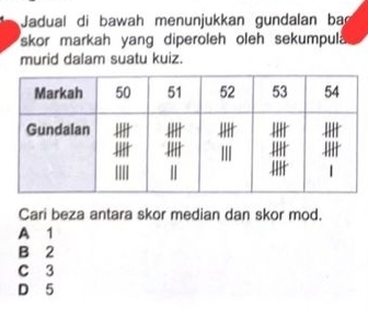 Jadual di bawah menunjukkan gundalan ba
skor markah yang diperoleh oleh sekumpula 
murid dalam suatu kuiz.
Cari beza antara skor median dan skor mod.
A 1
B 2
C 3
D 5