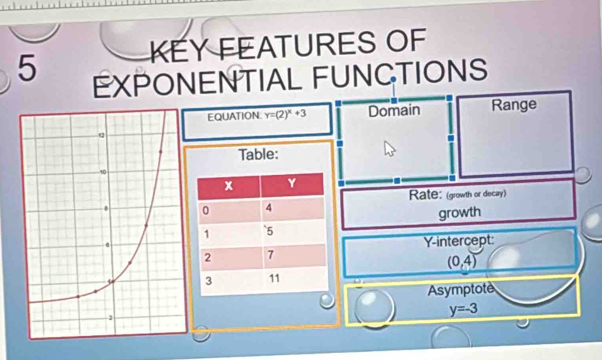 KEY FEATURES OF 
5 
EXPONENTIAL FUNCTIONS 
EQUATION y=(2)^x+3 Domain Range 
Table: 
Rate: (growth or decary) 
growth 
Y-intercept:
(0,4)
Asymptote
y=-3