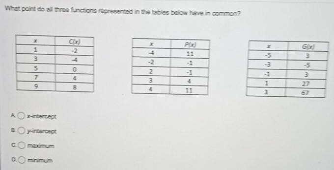 What point do all three functions represented in the tables below have in common?

A x-intercept
B. y-intercept
C. maximum
D. minimum