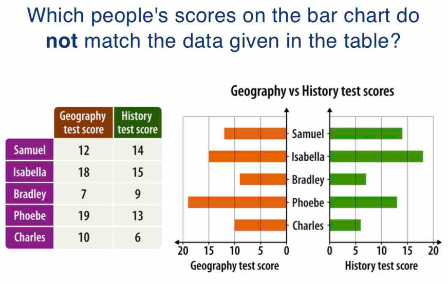 Solved: Which people's scores on the bar chart do not match the data ...