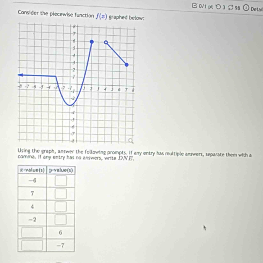 0/1 ptつ 3 98 ① Detail 
Consider the piecewise function f(x) graphed be: 
Using the graph, answer the following prompts. If any entry has multiple answers, separate them with a 
comma. If any entry has no answers, write DNE.