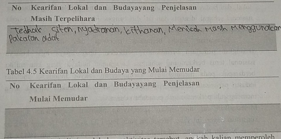 No Kearifan Lokal dan Budayayang Penjelașan 
Masih Terpelihara 
Tabel 4.5 Kearifan Lokal dan Budaya yang Mulai Memudar 
No Kearifan Lokal dan Budayayang Penjelasan 
Mulai Memudar