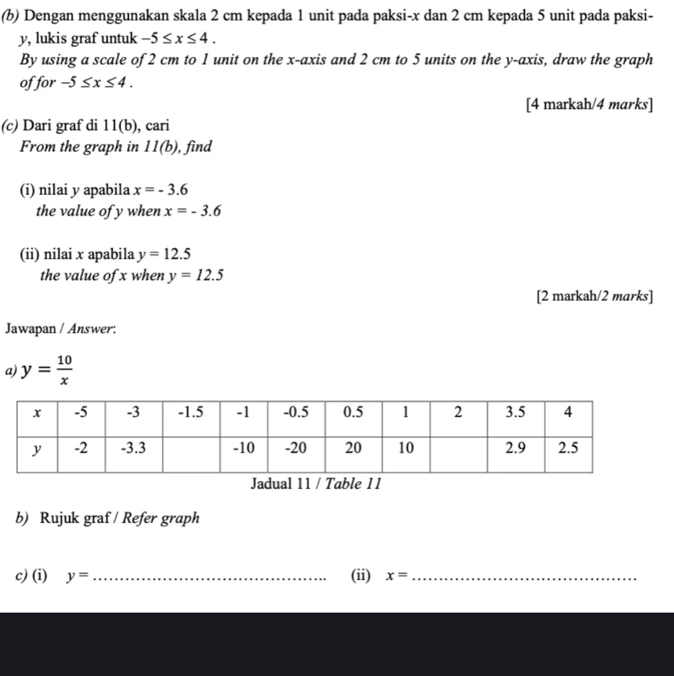 Dengan menggunakan skala 2 cm kepada 1 unit pada paksi- x dan 2 cm kepada 5 unit pada paksi-
y, lukis graf untuk -5≤ x≤ 4. 
By using a scale of 2 cm to 1 unit on the x-axis and 2 cm to 5 units on the y-axis, draw the graph 
of for -5≤ x≤ 4. 
[4 markah/4 marks] 
(c) Dari graf di 11(b) , cari 
From the graph in 11(b) , find 
(i) nilai y apabila x=-3.6
the value of y when x=-3.6
(ii) nilai x apabila y=12.5
the value of x when y=12.5
[2 markah/2 marks] 
Jawapan / Answer: 
a) y= 10/x 
Jadual 11 / Table 11 
b) Rujuk graf / Refer graph 
c) (i) y= _(ii) x= _