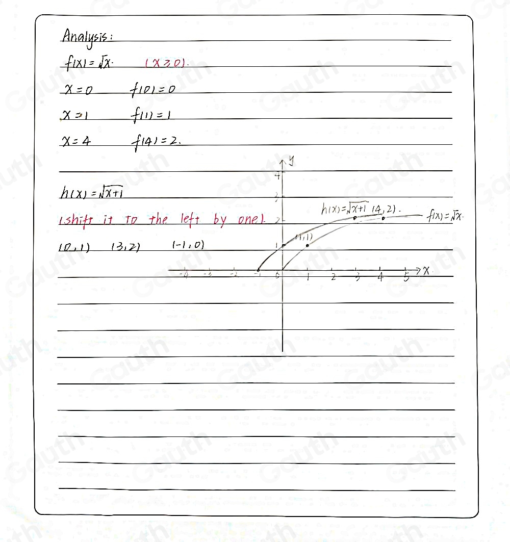 Analysis:
f(x)=sqrt(x) (x≥slant 0). 
_ x= f(0)=0
x=1 f(1)=1
x=4 f(4)=2.
h(x)=sqrt(x+1)
(shift it to
(0,1) (3,2)