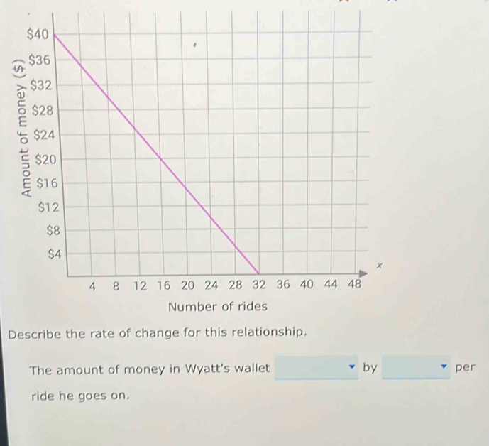 Describe the rate of change for this relationship. 
_ 
The amount of money in Wyatt's wallet by per 
ride he goes on.