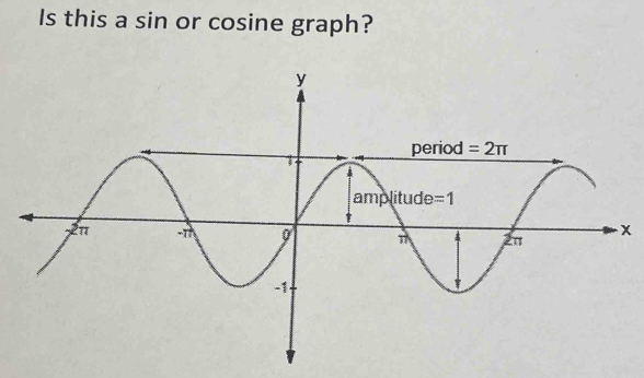 Is this a sin or cosine graph?