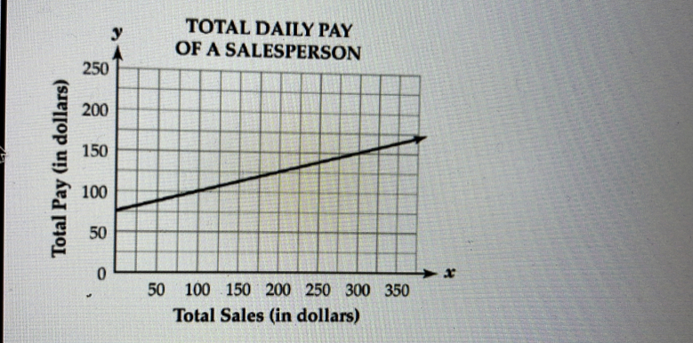 Total Sales (in dollars)