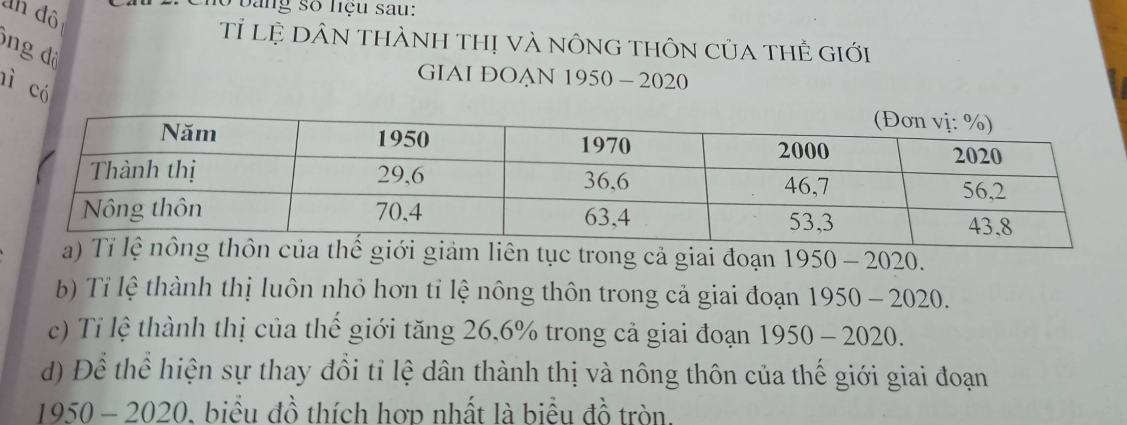 an đô 
Cho bảng số liệu sau: 
Tỉ lệ DÂN THÀNH THị và nÔnG tHÔN CủA THÊ Giới 
ng độ 
GIAI ĐOAN 1950 - 2020 
nì có 
giới giảm liên tục trong cả giai đoạn 1950 - 2020. 
b) Tỉ lệ thành thị luôn nhỏ hơn tỉ lệ nông thôn trong cả giai đoạn 1950 - 2020. 
c) Tỉ lệ thành thị của thế giới tăng 26,6% trong cả giai đoạn 1950 - 2020. 
d) Để thể hiện sự thay đổi tỉ lệ dân thành thị và nông thôn của thế giới giai đoạn 
1950 - 2020. 0. biểu đồ thích hơp nhất là biểu đồ tròn.