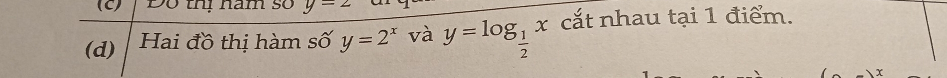 Đổ th ham số y=2
(d) Hai đồ thị hàm số y=2^x và y=log _ 1/2 x cắt nhau tại 1 điểm.
x