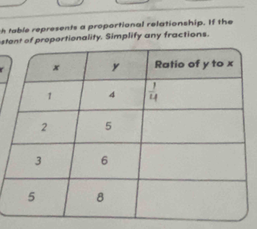 table represents a proportional relationship. If the 
stt of proportionality. Simplify any fractions.