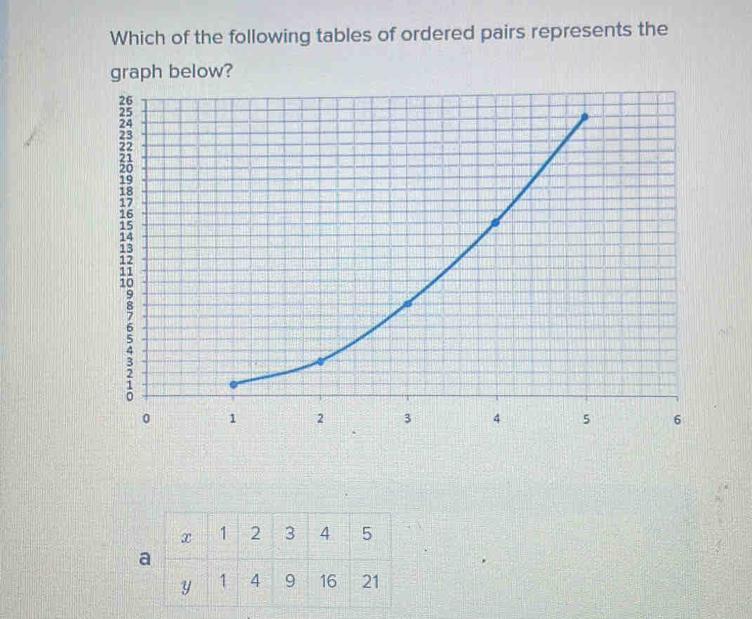 Which of the following tables of ordered pairs represents the 
graph below?