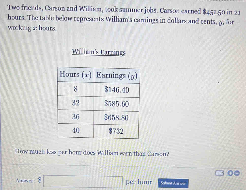 Two friends, Carson and William, took summer jobs. Carson earned $451.50 in 21
hours. The table below represents William's earnings in dollars and cents, y, for 
working x hours. 
William's Earnings 
How much less per hour does William earn than Carson? 
Answer: $□ per hour Submit Answer