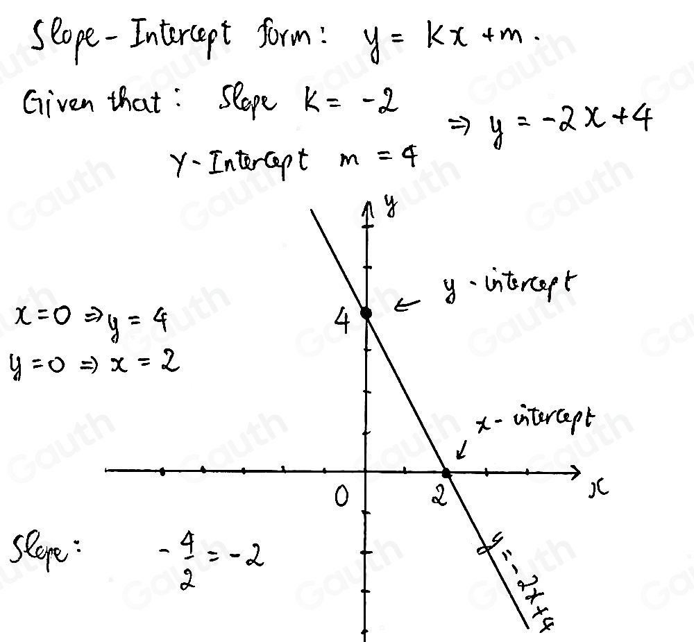 seope-Intercept form: y=kx+m. 
Given that : Seope k=-2
y=-2x+4
Y - Intercept m=4
y=0 Rightarrow x=2
seere :