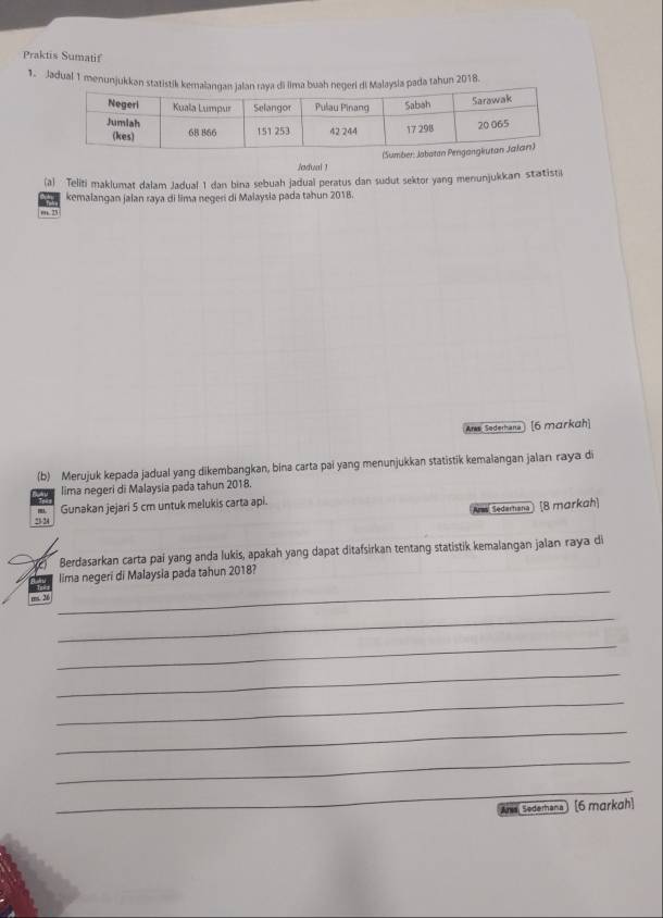Praktis Sumatif 
1. Jadual 1 menunjukkan statistik kemalangan jalan raya di lima buah negeri di Malaysia pada tahun 2018. 
Jadual ! 
(a) Teliti maklumat dalam Jadual 1 dan bina sebuah jadual peratus dan sudut sektor yang menunjukkan statistil 
kemalangan jalan raya di lima negeri di Malaysia pada tahun 2018. 
, 2 
Anks Sederhana [6 markah] 
(b) Merujuk kepada jadual yang dikembangkan, bina carta pai yang menunjukkan statistik kemalangan jalan raya di 
lima negeri di Malaysia pada tahun 2018. 
23-24 Gunakan jejari 5 cm untuk melukis carta api. 
(Ard Sedarhana) 8 markah 
Berdasarkan carta pai yang anda lukis, apakah yang dapat ditafsirkan tentang statistik kemalangan jalan raya di 
lima negeri di Malaysia pada tahun 2018? 
m. 26
_ 
_ 
_ 
_ 
_ 
_ 
_ 
_ 
Ana Sederhana) [6 markah]