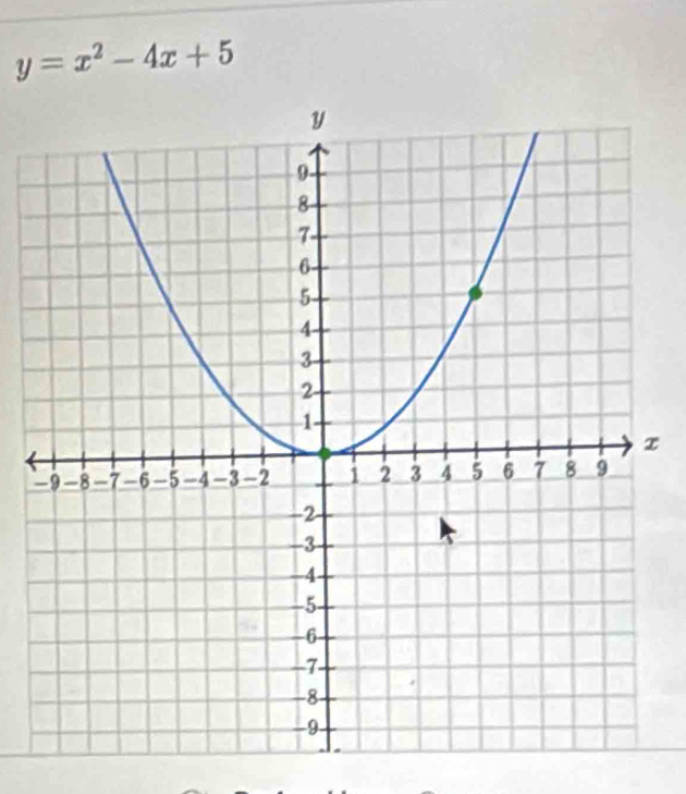 y=x^2-4x+5
τ