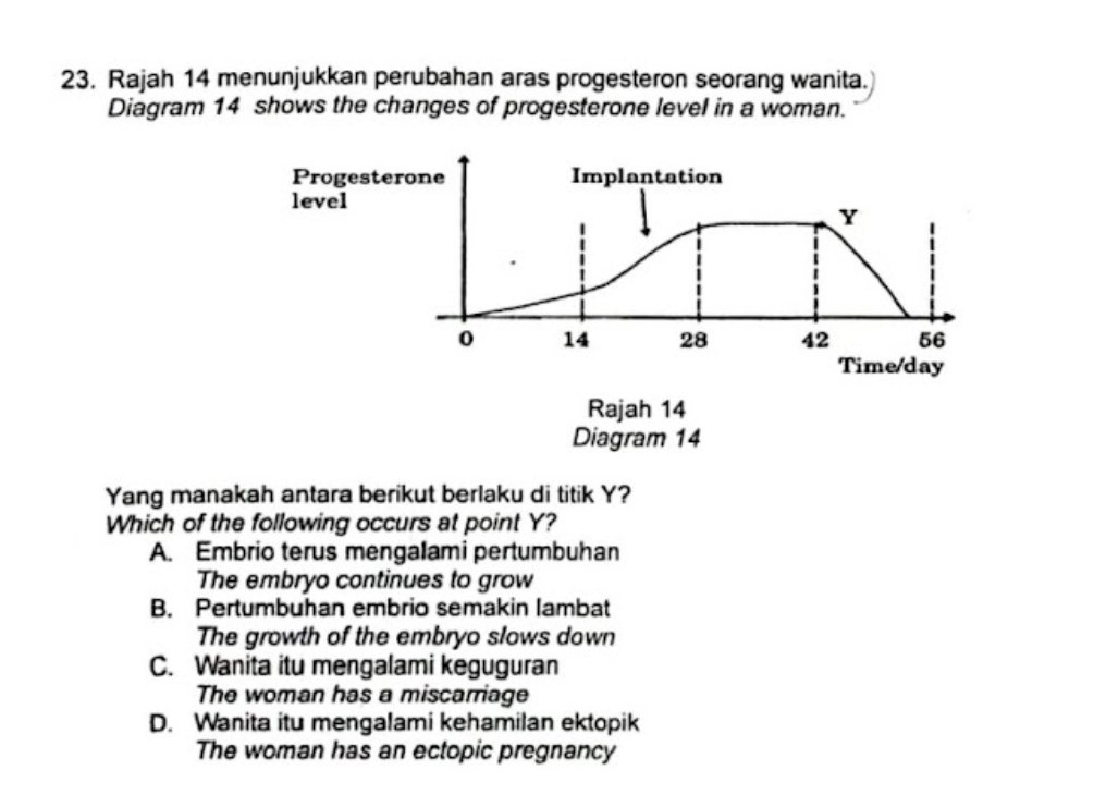 Rajah 14 menunjukkan perubahan aras progesteron seorang wanita.
Diagram 14 shows the changes of progesterone level in a woman.
Yang manakah antara berikut berlaku di titik Y?
Which of the following occurs at point Y?
A. Embrio terus mengalami pertumbuhan
The embryo continues to grow
B. Pertumbuhan embrio semakin lambat
The growth of the embryo slows down
C. Wanita itu mengalami keguguran
The woman has a miscarriage
D. Wanita itu mengalami kehamilan ektopik
The woman has an ectopic pregnancy