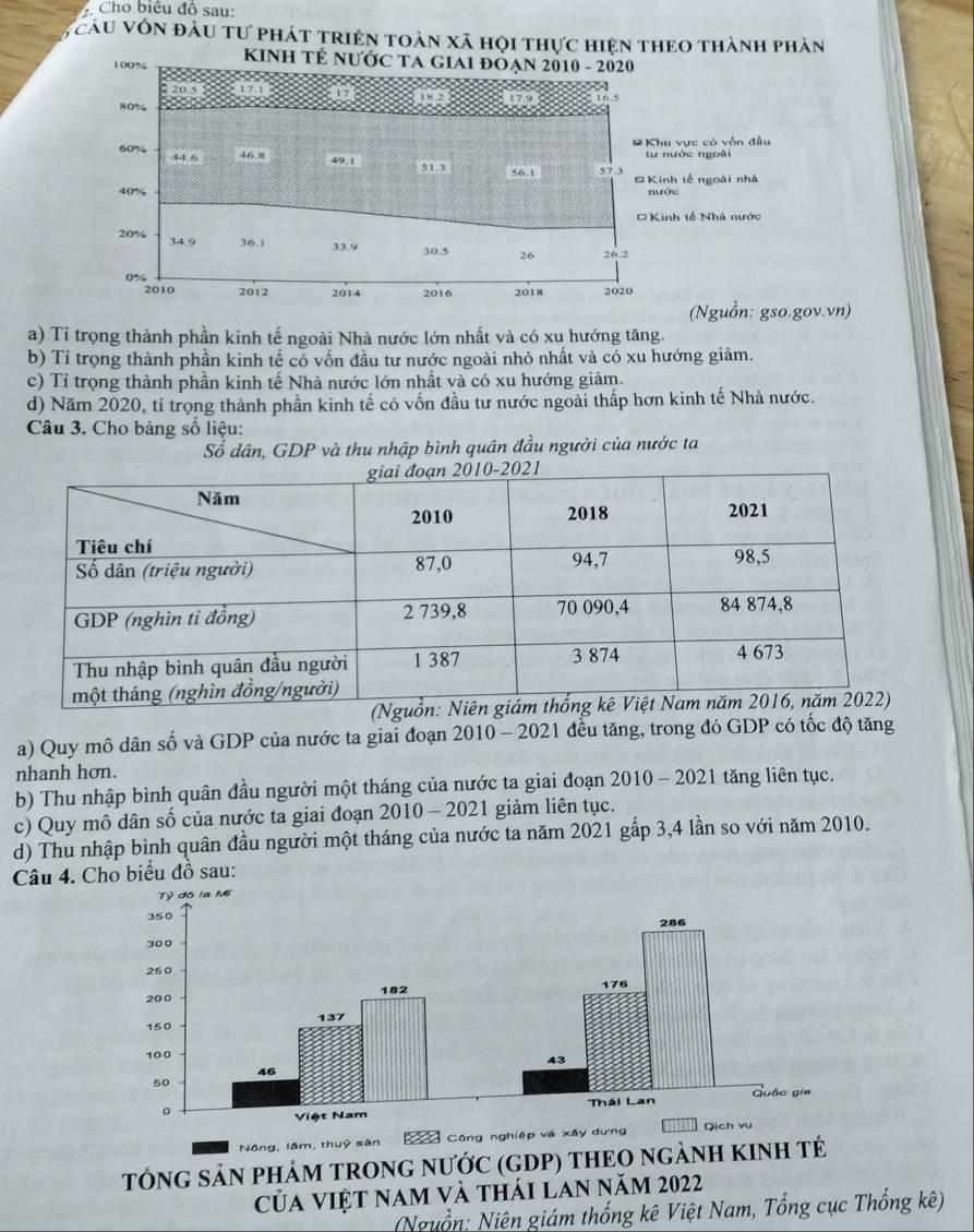 Cho biêu đồ sau:
câu vôn đầu tư phát triên toàn xã hội
vn)
a) Tỉ trọng thành phần kinh tế ngoài Nhà nước lớn nhất và có xu hướng tăng.
b) Tỉ trọng thành phần kinh tế có vốn đầu tư nước ngoài nhỏ nhất và có xu hướng giảm.
c) Tỉ trọng thành phần kinh tế Nhà nước lớn nhất và có xu hướng giảm.
d) Năm 2020, tỉ trọng thành phần kinh tế có vốn đầu tư nước ngoài thấp hơn kinh tế Nhà nước.
Câu 3. Cho bảng số liệu:
Số dân, GDP và thu nhập bình quân đầu người của nước ta
a) Quy mô dân số và GDP của nước ta giai đoạn 2010 - 2021 đều tăng, trong đó GDP có tốc độ tăng
nhanh hơn.
b) Thu nhập bình quân đầu người một tháng của nước ta giai đoạn 2010 - 2021 tăng liên tục.
c) Quy mô dân số của nước ta giai đoạn 2010 - 2021 giảm liên tục.
d) Thu nhập bình quân đầu người một tháng của nước ta năm 2021 gấp 3, 4 lần so với năm 2010.
Câu 4. Cho biểu đồ sau:
Nông, lâm, thuỷ sân Công nghiệp và xây dựng
TÓNG SẢN PHẢM TRONG NƯỚC (GDP) THEO NGẢNH KINH TÉ
của việt nam và thái lan năm 2022
Nguồn: Niên giám thống kê Việt Nam, Tổng cục Thống kê)
