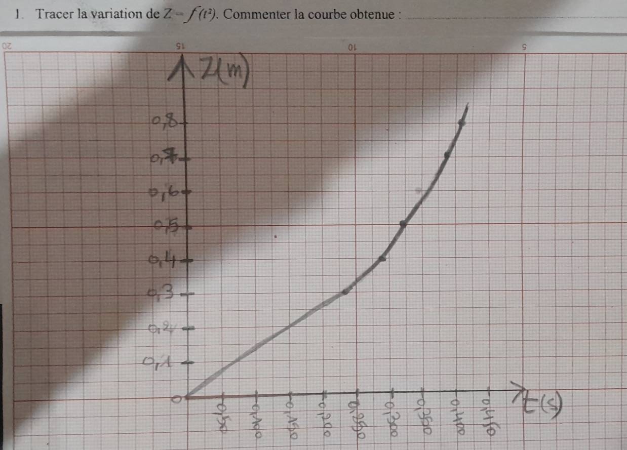 Tracer la variation de Z=f(t^2). Commenter la courbe obtenue :_ 
0Z