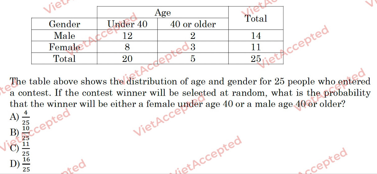 pted
The table above shows the distribution of age and gender for 25 people who entered
a contest. If the contest winner will be selected at random, what is the probability
that the winner will be either a female under age 40 or a male age 40 or older?
A)  4/25 
B)  10/25 
C)  11/25 
D)  16/25 
epted
acepted