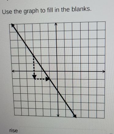 Use the graph to fill in the blanks. 
rise