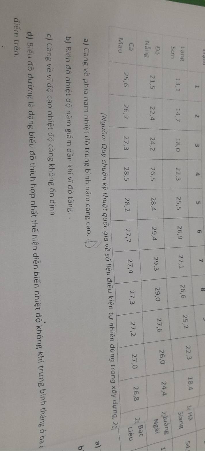 6 7 8
4, 
1 
) 
a) Càng về phía nam nhiệt độ trung bình năm càng cao. 
b 
b) Biên độ nhiệt độ năm giám dần khi vĩ độ tăng. 
c) Càng về vĩ độ cao nhiệt độ càng không ổn định. 
d) Biểu đồ đường là dạng biểu đồ thích hợp nhất thể hiện diễn biến nhiệt độ không khí trung bình tháng ở ba ở 
điểm trên.
