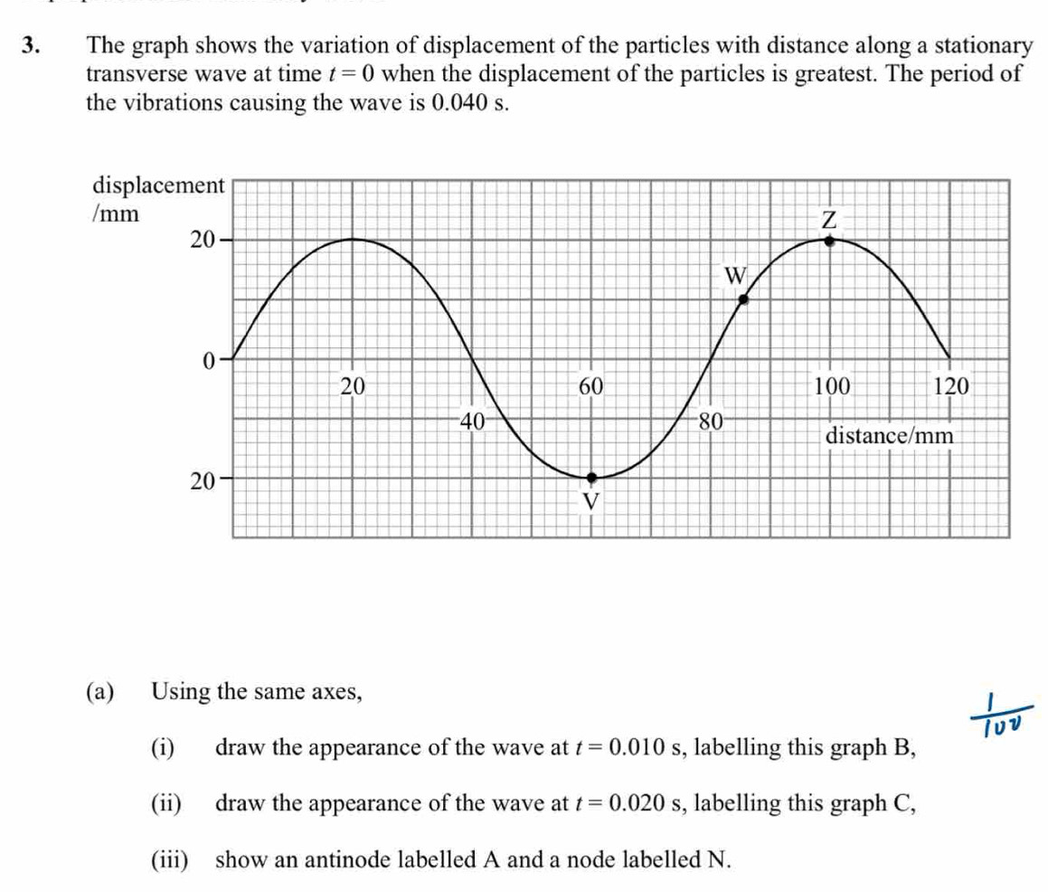 Solved: The graph shows the variation of displacement of the particles ...