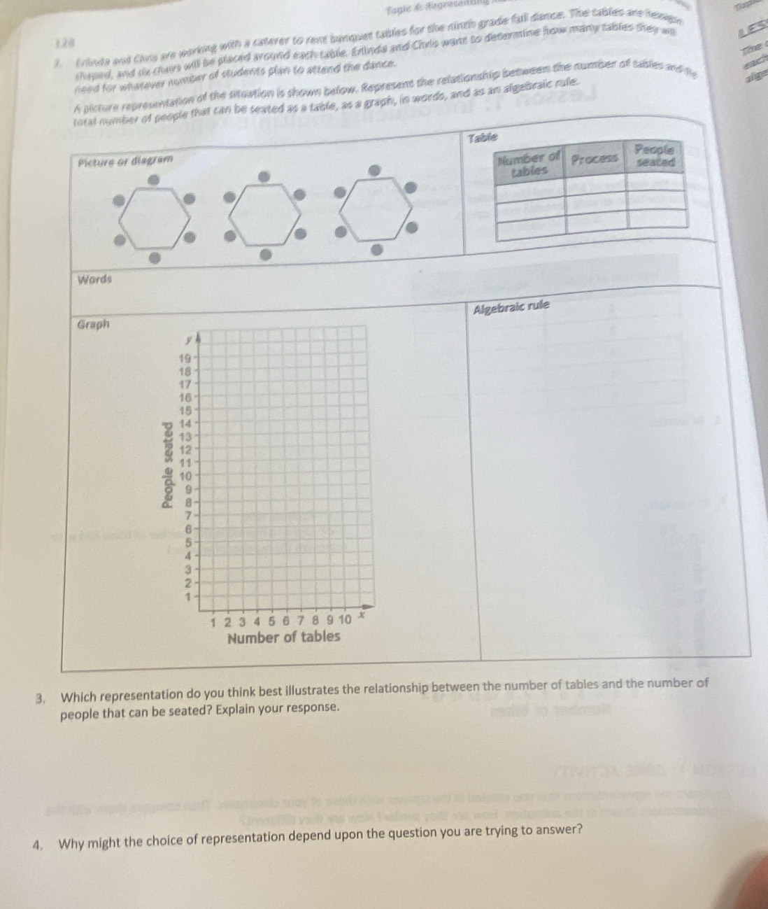 Tagie 4e Aagrasadtl 
2. frinds and Civis are working with a caterer to rent banquet tables for the ninth grade full dance. The tables are hexign Tat
128
Thể 
theped, and ox chars will be placed around each table. Eninds and Chris want to determine how many tables they w 
each 
need for whatever number of students plan to attend the dance. 
A picture representation of the situation is shown below. Represent the relationship beoween the number of tables and te alge 
total number of people that can be seated as a table, as a graph, in words, and as an algebraic rufe. 
Table 
Number of 
Picture or diagram Process People seated 
tables 
Words 
Algebraic rule 
Graph 
Numbe 
3, Which representation do you think best illustrates the relationship between the number of tables and the number of 
people that can be seated? Explain your response. 
4. Why might the choice of representation depend upon the question you are trying to answer?