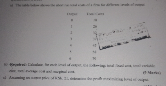 The table below shows the short run total costs of a firm for different levels of output 
Output Total Costs
0 18
1 26
2 32 < 
<tex>3 37
4 45
5 58
6 79
b) Required: Calculate, for each level of output, the following: total fixed cost, total variable 
---cost, total average cost and marginal cost. (9 Marks) 
c) Assuming an output price of KSh. 21, determine the profit maximizing level of output.