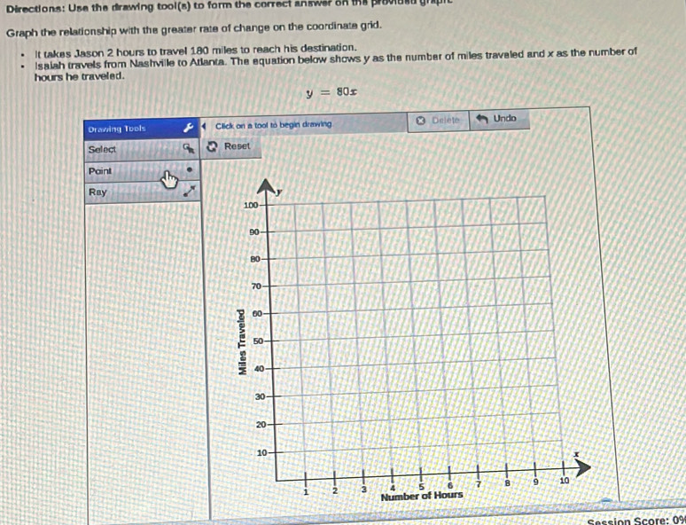 Directions: Use the drawing tool(s) to form the correct answer on the provued grapit 
Graph the relationship with the greater rate of change on the coordinate grid. 
It takes Jason 2 hours to travel 180 miles to reach his destination. 
Isaiah travels from Nashville to Atlanta. The equation below shows y as the number of miles travaled and x as the number of
hours he traveled.
y=80x
Drawing Tools Click on a tool to begin drawing. Delete Undo 
Select Reset 
Paint 
Ray 
Session Score: 0º