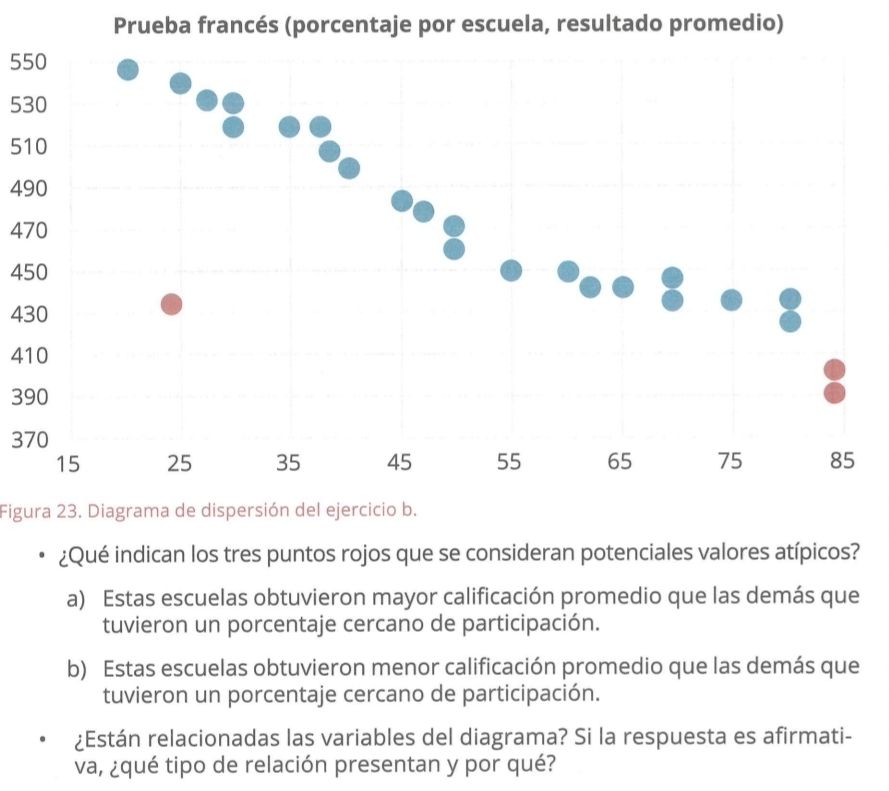 Prueba francés (porcentaje por escuela, resultado promedio)
550
530
510
490
470
450
430
410
390
370
Figura 23. Diagrama de dispersión del ejercicio b.
¿Qué indican los tres puntos rojos que se consideran potenciales valores atípicos?
a) Estas escuelas obtuvieron mayor calificación promedio que las demás que
tuvieron un porcentaje cercano de participación.
b) Estas escuelas obtuvieron menor calificación promedio que las demás que
tuvieron un porcentaje cercano de participación.
¿Están relacionadas las variables del diagrama? Si la respuesta es afirmati-
va, ¿qué tipo de relación presentan y por qué?