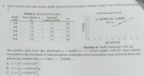 Data hasil simulasi dan analisis grafik potensial listrik disajikan sebagai Tabel 3 dan grafik pada Gamba
6.
Grafik Hubungan V Vs q/r
y=(8,99E+7)x+0,0028
65 R^2=1
g
10 19 35 55 6, 0 70
q/r (nC/cm)
Jika gradien garis lurus dari persamaan y=(8.99E+7)x+0.0028 Gambar 6. Grafik Hubungan VVs q/r yang nilainya
adalah 8.99* 10^9
merupakan suatu konstanta , maka persamaan matematis untuk menyatakan besar potensial listrik dari
persamaan tersebut jika y=V dar x= q/r  adalah ... .
A. V=k q/r =8.99* 10^9 q/r 
B. V=kqr=8.99* 10^9qr
C. V=k r/q =8.99* 10^9 r/q 